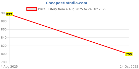 amazon.in miss chase a+ Women's Relaxed Fit High Rise Regular Length Stretchable Denim Shorts miss chase a+ Price History Graph from 4 Aug 2025 to 24 Oct 2025