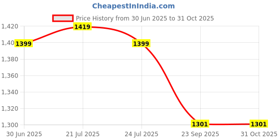 amazon.in van heusen Women's Relaxed Fit High Rise Relaxed Lounge Pants with Pockets van heusen Price History Graph from 30 Jun 2025 to 31 Oct 2025