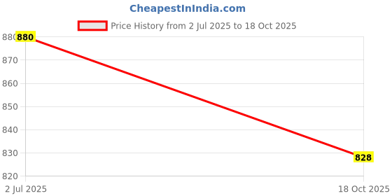 amazon.in w for woman Women's Relaxed Fit High Rise Salwar | Relaxed Patiala Pants w for woman Price History Graph from 2 Jul 2025 to 18 Oct 2025