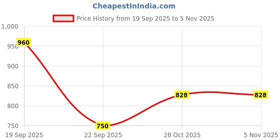 amazon.in w for woman Women's Relaxed Fit High Rise Salwar | Relaxed Patiala Pants w for woman Price History Graph from 19 Sep 2025 to 1 Nov 2025