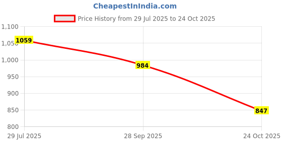 amazon.in van heusen Women's Relaxed Fit High Rise Superior Drape Thermal Leggings - Functional Pocket van heusen Price History Graph from 29 Jul 2025 to 24 Oct 2025