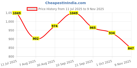 amazon.in van heusen Women's Relaxed Fit High Rise Superior Drape Thermal Leggings - Functional Pocket van heusen Price History Graph from 11 Jul 2025 to 9 Nov 2025