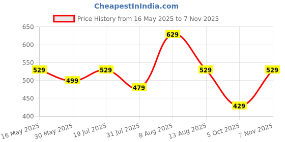 amazon.in greciilooks Women's Relaxed Fit High Rise Trouser greciilooks Price History Graph from 16 May 2025 to 7 Nov 2025