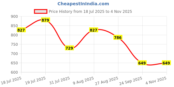 amazon.in miss chase Women's Relaxed Fit Highly Distressed Mid Rise Ripped Denim Shorts miss chase Price History Graph from 18 Jul 2025 to 4 Nov 2025