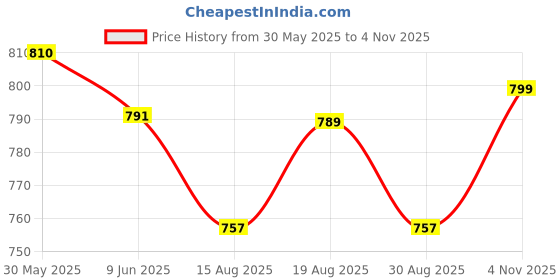 amazon.in miss chase Women's Relaxed Fit Highly Distressed Mid Rise Ripped Denim Shorts miss chase Price History Graph from 30 May 2025 to 4 Nov 2025