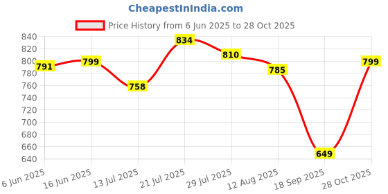 amazon.in miss chase Women's Relaxed Fit Highly Distressed Mid Rise Ripped Denim Shorts miss chase Price History Graph from 6 Jun 2025 to 28 Oct 2025