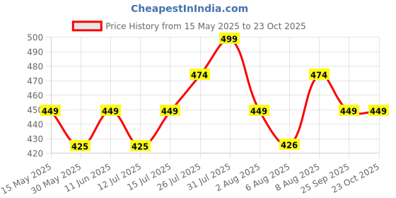amazon.in weet Women's Relaxed Fit Long Length T-Shirt weet Price History Graph from 15 May 2025 to 23 Oct 2025