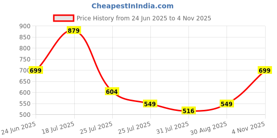 amazon.in london hills Women's Relaxed Fit low Rise Oversized Cargo Pants Jeans || Jeans || Cargo Pants || Cargo Pants || Loose Cargo Pants london hills Price History Graph from 24 Jun 2025 to 4 Nov 2025