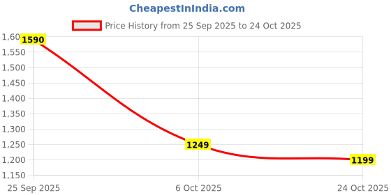 amazon.in miss chase a+ Women's Relaxed Fit Maxi Georgette Dress miss chase a+ Price History Graph from 25 Sep 2025 to 24 Oct 2025