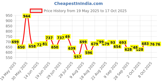 amazon.in miss chase Women's Relaxed Fit Mid Rise Highly Distressed Regular-Length Denim Shorts miss chase Price History Graph from 19 May 2025 to 16 Oct 2025