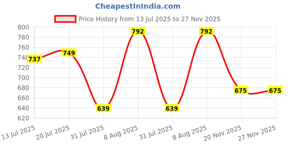 amazon.in miss chase Women's Relaxed Fit Mid Rise Highly Distressed Regular-Length Denim Shorts miss chase Price History Graph from 13 Jul 2025 to 26 Nov 2025