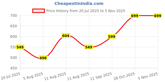 amazon.in london hills Women's Relaxed Fit Mid Rise Jeans london hills Price History Graph from 20 Jul 2025 to 3 Nov 2025