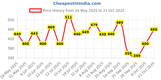 amazon.in kotty Women's Relaxed Fit Mid Rise Jeans kotty Price History Graph from 24 May 2025 to 21 Oct 2025