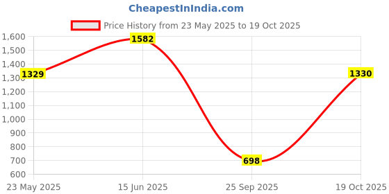 amazon.in pepe jeans Women's Relaxed Fit Mid Rise Jeans pepe jeans Price History Graph from 23 May 2025 to 19 Oct 2025