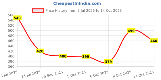 amazon.in kotty Women's Relaxed Fit Mid Rise Jeans kotty Price History Graph from 3 Jul 2025 to 14 Oct 2025