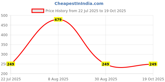 amazon.in amazon brand - myx Women's Relaxed Fit Mid Rise Palazzo amazon brand - myx Price History Graph from 22 Jul 2025 to 19 Oct 2025