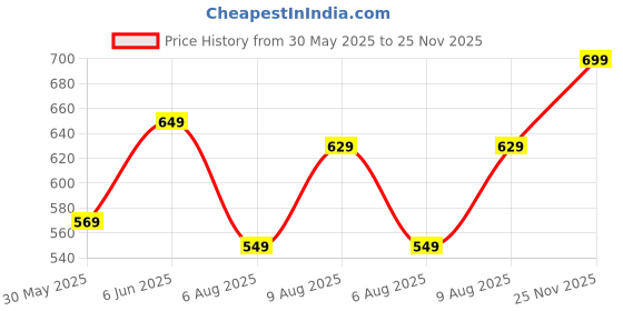amazon.in amazon brand - myx Women's Relaxed Fit Mid Rise Palazzo amazon brand - myx Price History Graph from 30 May 2025 to 25 Nov 2025