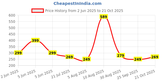 amazon.in amazon brand - myx Women's Relaxed Fit Mid Rise Palazzo amazon brand - myx Price History Graph from 2 Jun 2025 to 21 Oct 2025