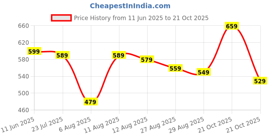 amazon.in amazon brand - myx Women's Relaxed Fit Mid Rise Palazzo amazon brand - myx Price History Graph from 11 Jun 2025 to 21 Oct 2025