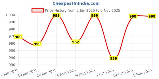 amazon.in blissclub Women's Relaxed Fit Mid Rise Pants blissclub Price History Graph from 2 Jun 2025 to 4 Nov 2025