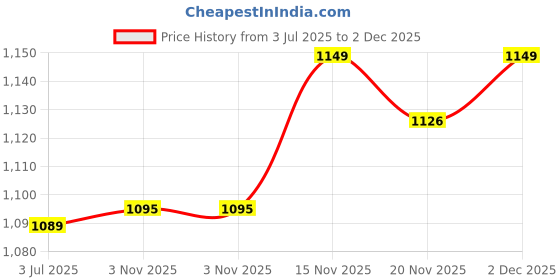 amazon.in enamor Women's Relaxed Fit Mid Rise Pants enamor Price History Graph from 3 Jul 2025 to 2 Dec 2025