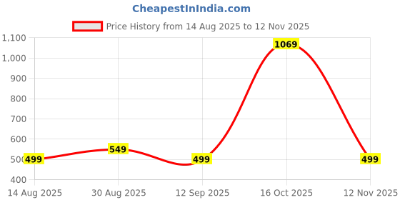 amazon.in blissclub Women's Relaxed Fit Mid Rise Pants blissclub Price History Graph from 14 Aug 2025 to 12 Nov 2025