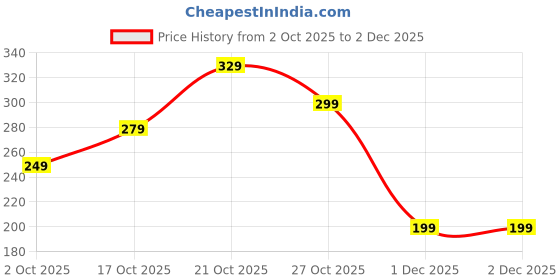 amazon.in amazon brand - symbol Women's Relaxed Fit Mid Rise Pants amazon brand - symbol Price History Graph from 2 Oct 2025 to 2 Dec 2025