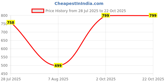 amazon.in pentoo Women's Relaxed Fit Mid Rise Regular Length Denim Shorts pentoo Price History Graph from 28 Jul 2025 to 22 Oct 2025