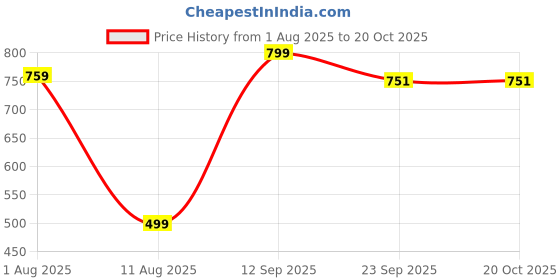 amazon.in pentoo Women's Relaxed Fit Mid Rise Regular Length Denim Shorts pentoo Price History Graph from 1 Aug 2025 to 19 Oct 2025