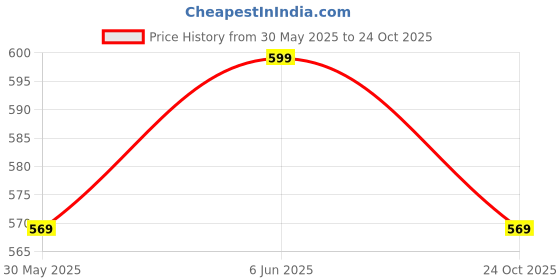 amazon.in alan jones clothing Women's Relaxed Fit Mid Rise Track Pant alan jones clothing Price History Graph from 30 May 2025 to 24 Oct 2025