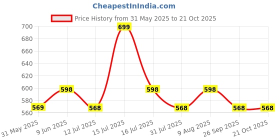 amazon.in alan jones clothing Women's Relaxed Fit Mid Rise Track Pant alan jones clothing Price History Graph from 31 May 2025 to 20 Oct 2025