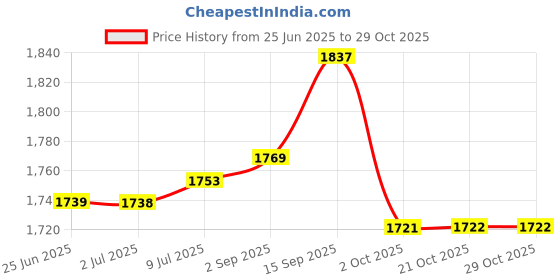 amazon.in enamor Women's Relaxed Fit Mid Rise Track Pant enamor Price History Graph from 25 Jun 2025 to 28 Oct 2025