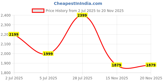 amazon.in puma Women's Relaxed Fit Mid Rise Track Pant puma Price History Graph from 2 Jul 2025 to 15 Nov 2025