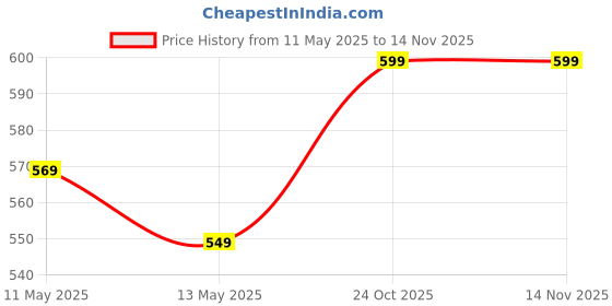 amazon.in amazon brand - myx Women's Relaxed Fit Palazzo amazon brand - myx Price History Graph from 11 May 2025 to 13 Nov 2025