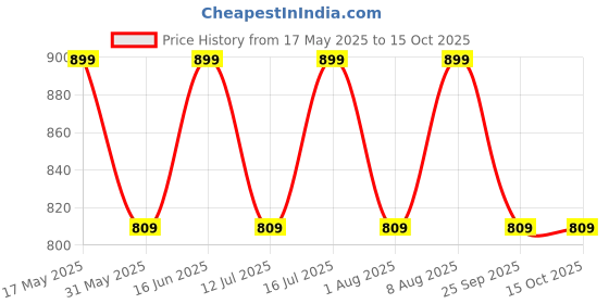 amazon.in go colors Women's Relaxed Fit Pants go colors Price History Graph from 17 May 2025 to 15 Oct 2025