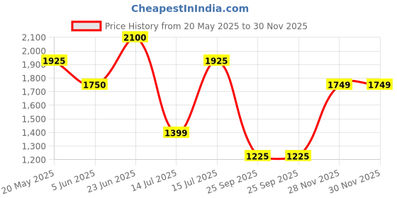 amazon.in vero moda Women's Relaxed Fit Pants vero moda Price History Graph from 20 May 2025 to 30 Nov 2025