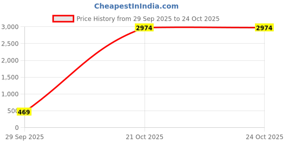 amazon.in marks & spencer Women's Relaxed Fit Pants marks & spencer Price History Graph from 29 Sep 2025 to 24 Oct 2025