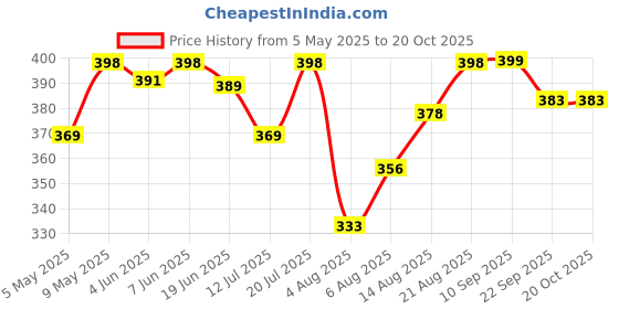 amazon.in uzarus Women's Relaxed Fit Printed Pyjamas Lounge Pants uzarus Price History Graph from 5 May 2025 to 19 Oct 2025