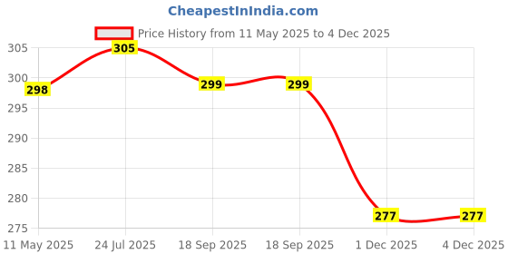 amazon.in uzarus Women's Relaxed Fit Printed Shorts with Side Pockets uzarus Price History Graph from 11 May 2025 to 3 Dec 2025