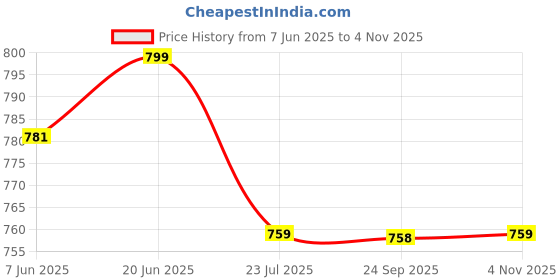 amazon.in dolce crudo Women's Relaxed Fit Regular Length High/Mid Rise Denim Shorts dolce crudo Price History Graph from 7 Jun 2025 to 4 Nov 2025