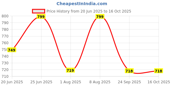 amazon.in miss chase Women's Relaxed Fit Regular Length High/Mid Rise Denim Shorts miss chase Price History Graph from 20 Jun 2025 to 14 Oct 2025