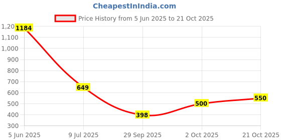 amazon.in tokyo talkies Women's Relaxed Fit Regular Mid-Rise Jeans Pant tokyo talkies Price History Graph from 5 Jun 2025 to 21 Oct 2025