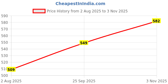 amazon.in tokyo talkies Women's Relaxed Fit Regular Mid-Rise Jeans Pant tokyo talkies Price History Graph from 2 Aug 2025 to 3 Nov 2025