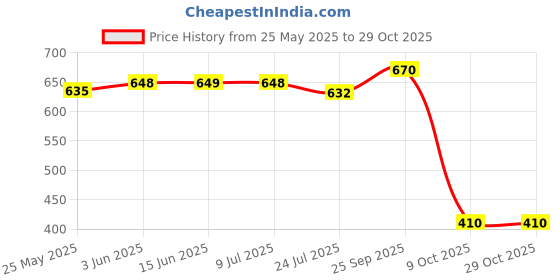 amazon.in zivame Women's Relaxed Fit Shirt zivame Price History Graph from 25 May 2025 to 29 Oct 2025