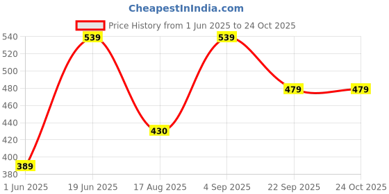 amazon.in dreamz by pantaloons Women's Relaxed Fit Sleepwear Top dreamz by pantaloons Price History Graph from 1 Jun 2025 to 23 Oct 2025