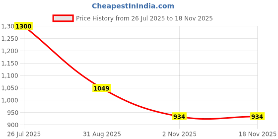 amazon.in levi's Women's Relaxed Fit Sweatshirt levi's Price History Graph from 26 Jul 2025 to 17 Nov 2025