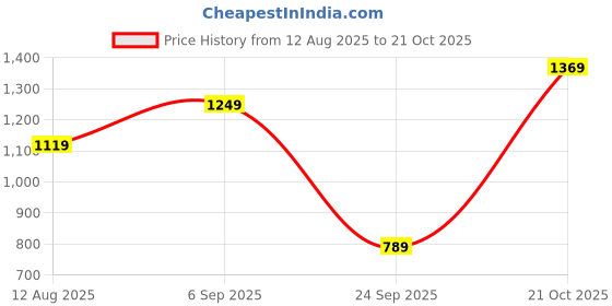 amazon.in puma Women's Relaxed Fit T-Shirt puma Price History Graph from 12 Aug 2025 to 21 Oct 2025