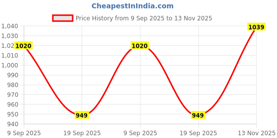 amazon.in domin8 Women's Relaxed Fit T-Shirt domin8 Price History Graph from 9 Sep 2025 to 13 Nov 2025