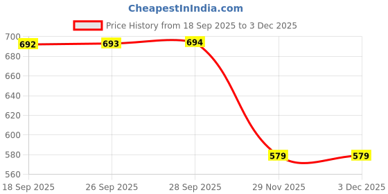 amazon.in nike Women's Relaxed Fit T-Shirt nike Price History Graph from 18 Sep 2025 to 2 Dec 2025