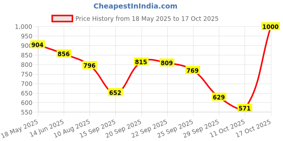 amazon.in aurelia Women's Relaxed Fit Tights aurelia Price History Graph from 18 May 2025 to 17 Oct 2025